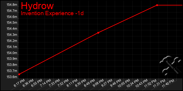 Last 24 Hours Graph of Hydrow