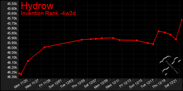 Last 31 Days Graph of Hydrow