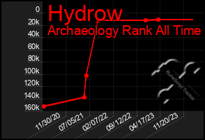 Total Graph of Hydrow