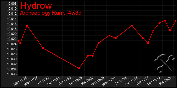 Last 31 Days Graph of Hydrow