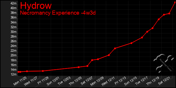 Last 31 Days Graph of Hydrow