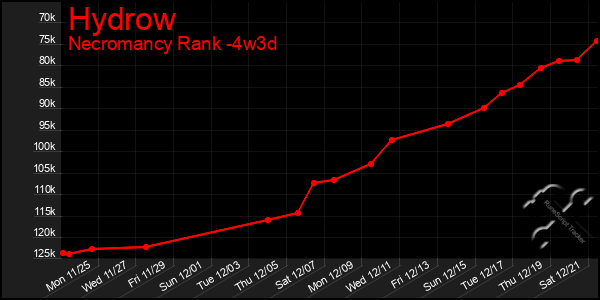 Last 31 Days Graph of Hydrow