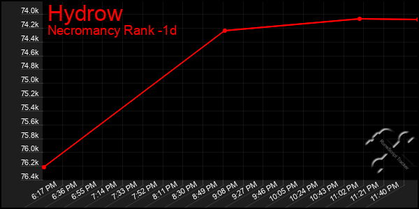 Last 24 Hours Graph of Hydrow