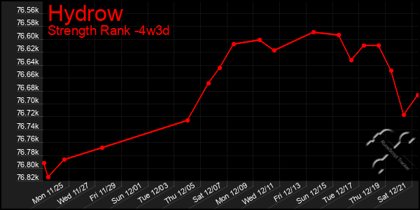 Last 31 Days Graph of Hydrow