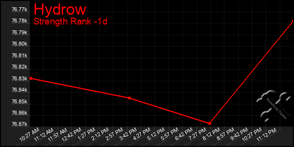 Last 24 Hours Graph of Hydrow