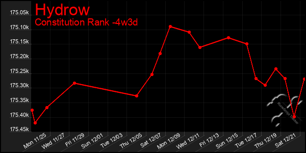 Last 31 Days Graph of Hydrow