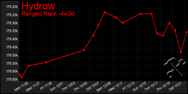 Last 31 Days Graph of Hydrow