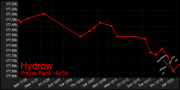 Last 31 Days Graph of Hydrow