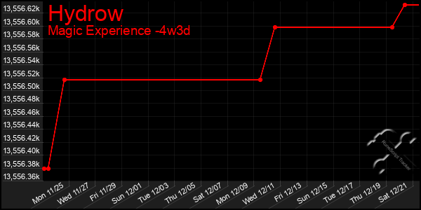 Last 31 Days Graph of Hydrow