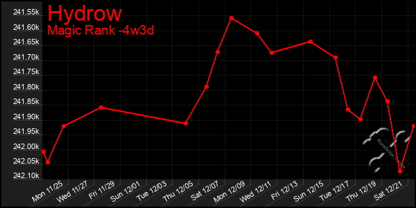 Last 31 Days Graph of Hydrow