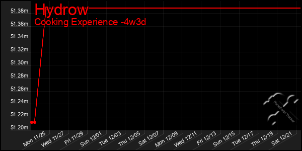 Last 31 Days Graph of Hydrow