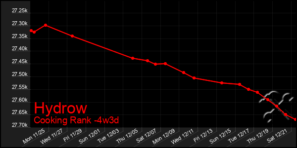 Last 31 Days Graph of Hydrow