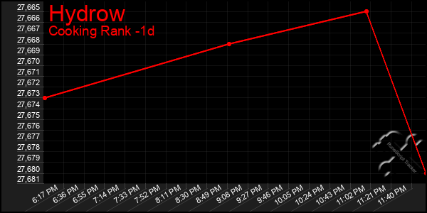 Last 24 Hours Graph of Hydrow