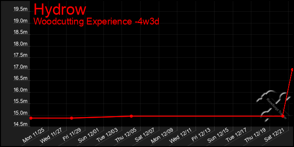 Last 31 Days Graph of Hydrow