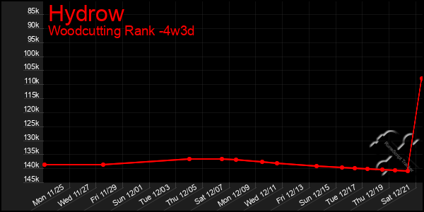 Last 31 Days Graph of Hydrow