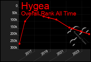 Total Graph of Hygea