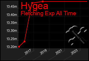 Total Graph of Hygea