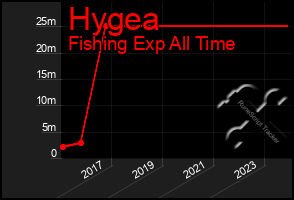 Total Graph of Hygea