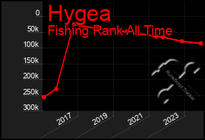 Total Graph of Hygea