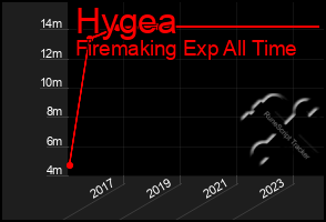 Total Graph of Hygea