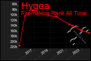 Total Graph of Hygea