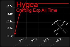 Total Graph of Hygea