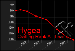 Total Graph of Hygea