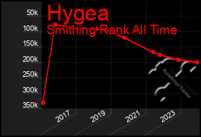 Total Graph of Hygea