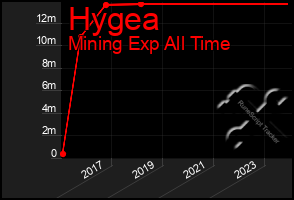 Total Graph of Hygea