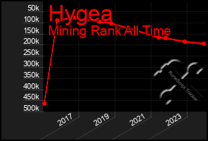 Total Graph of Hygea