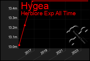 Total Graph of Hygea