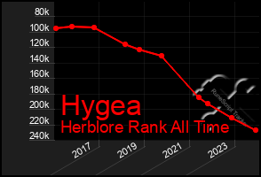 Total Graph of Hygea