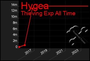 Total Graph of Hygea