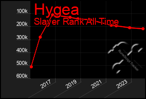 Total Graph of Hygea