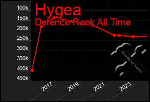 Total Graph of Hygea