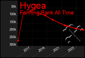 Total Graph of Hygea