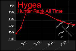 Total Graph of Hygea