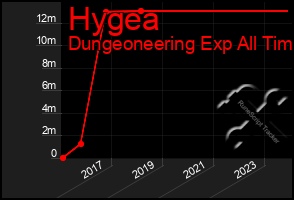 Total Graph of Hygea