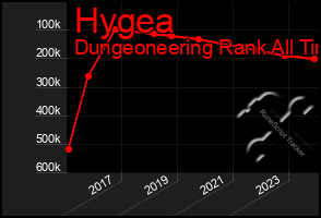 Total Graph of Hygea