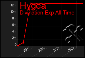 Total Graph of Hygea