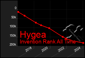 Total Graph of Hygea