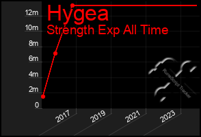 Total Graph of Hygea