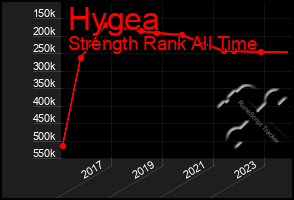 Total Graph of Hygea