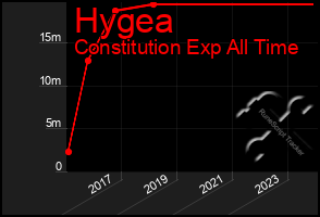 Total Graph of Hygea