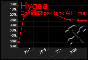 Total Graph of Hygea