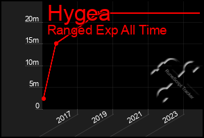 Total Graph of Hygea