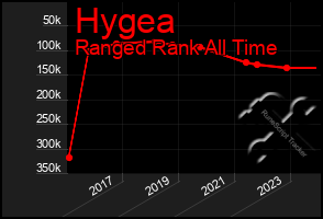 Total Graph of Hygea