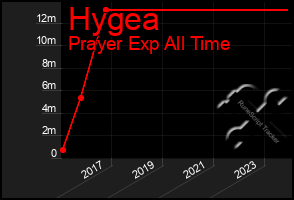 Total Graph of Hygea