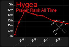 Total Graph of Hygea