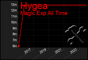 Total Graph of Hygea